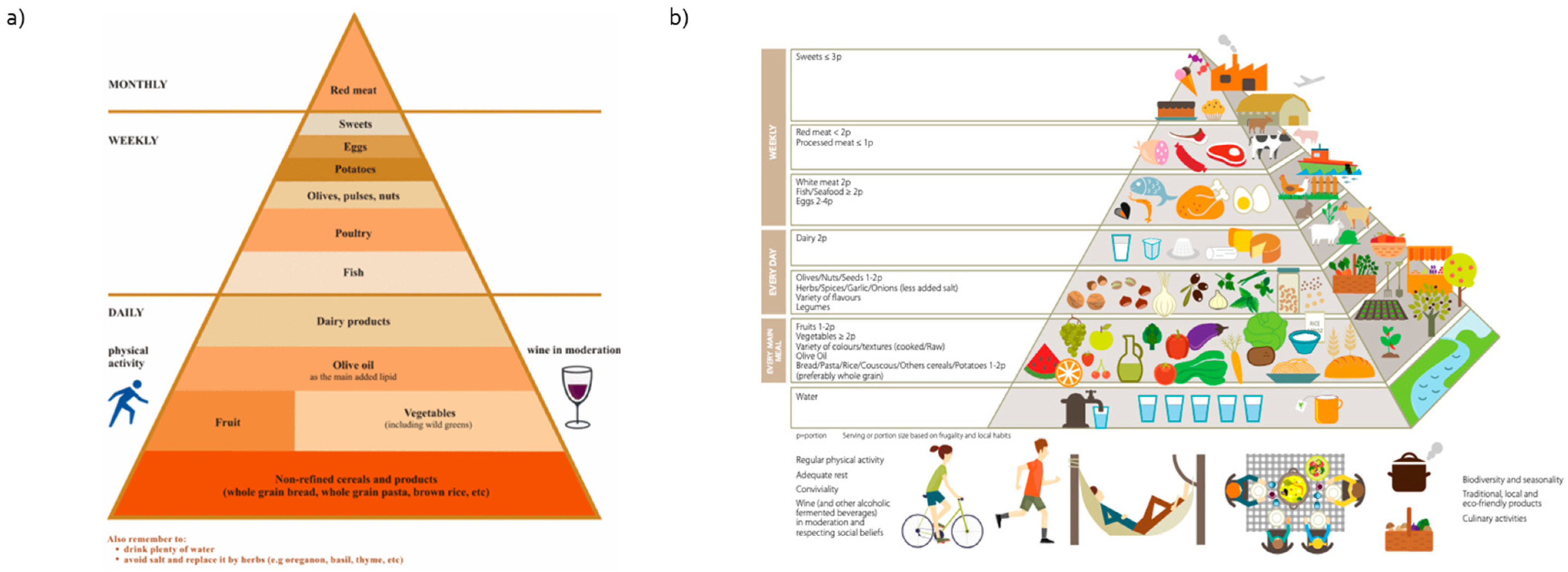 Nutrients Free Full Text Alignment Of Nutri Score With Mediterranean Diet Pyramid A Food
