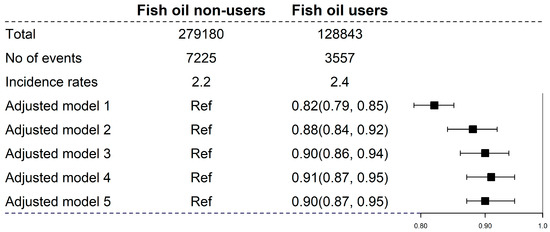 Nutrients | Free Full-Text | Habitual Fish Oil Supplementation and