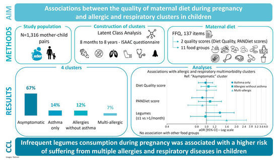550px x 319px - Nutrients | Free Full-Text | Maternal Diet Quality during Pregnancy and  Allergic and Respiratory Multimorbidity Clusters in Children from the EDEN  Mother–Child Cohort