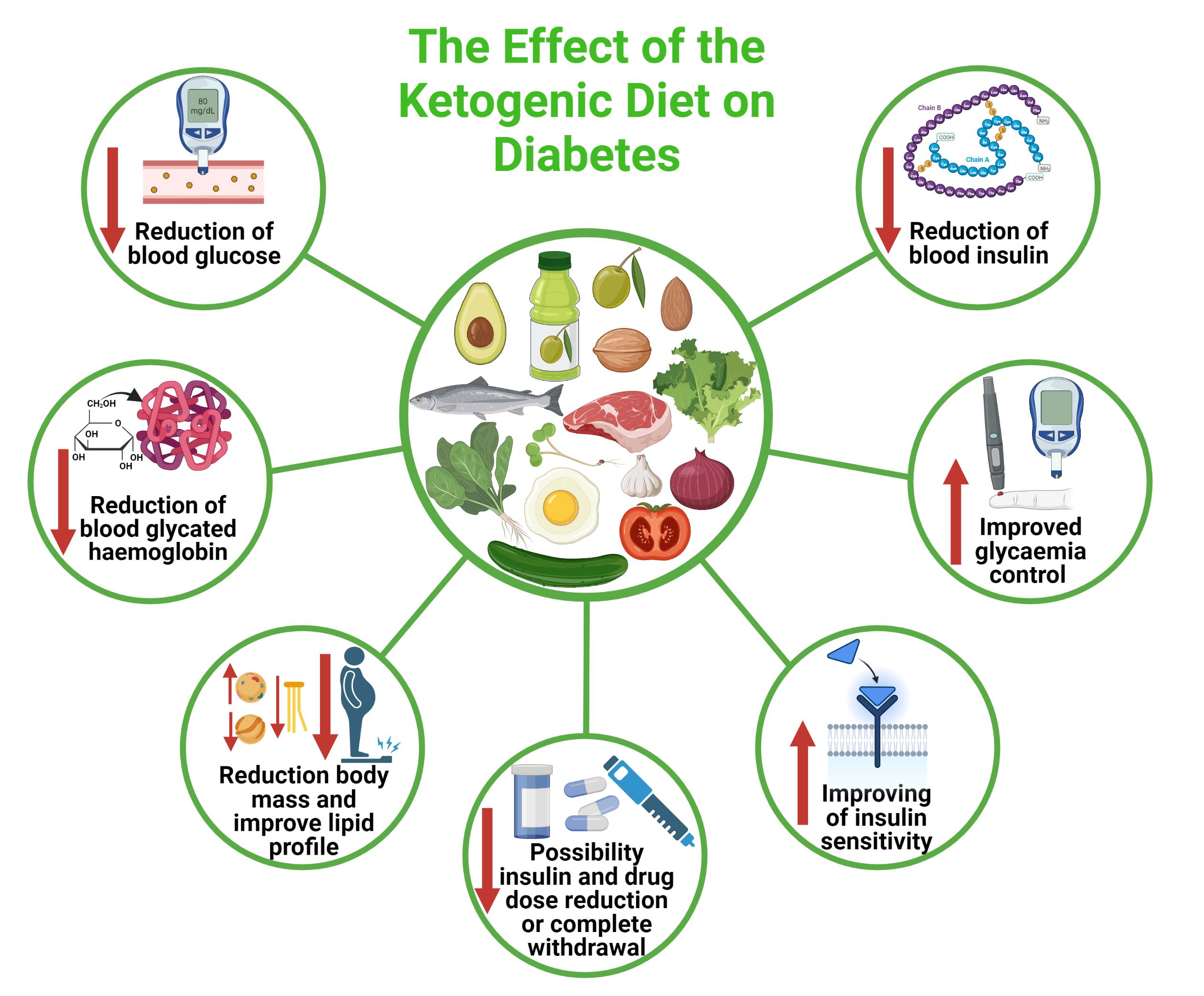 Diabetic ketoacidosis diet