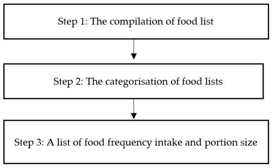 nutrients-free-full-text-development-of-a-semi-quantitative-food