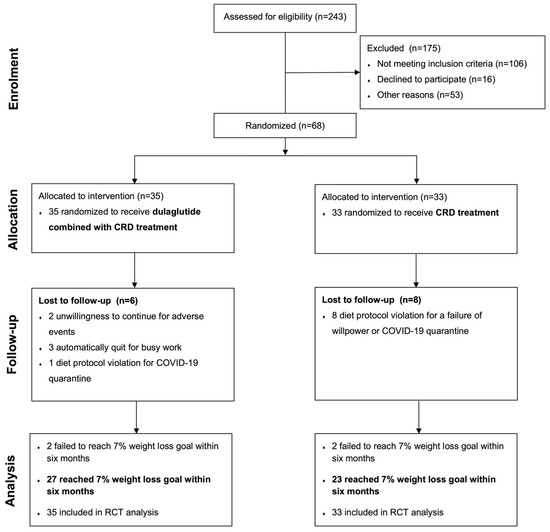Effects of a Dulaglutide plus Calorie-Restricted Diet versus a Calorie ...
