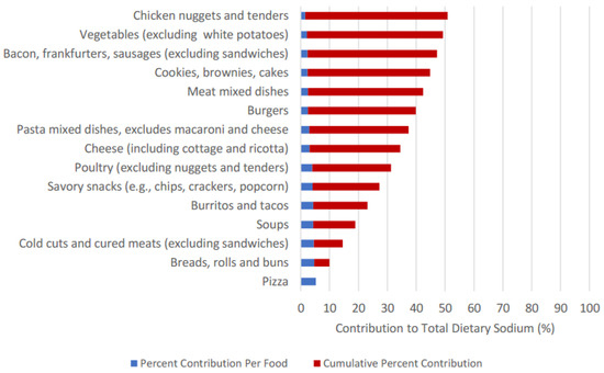 Nutrients | Free Full-Text | Top Sodium Food Sources in the American ...