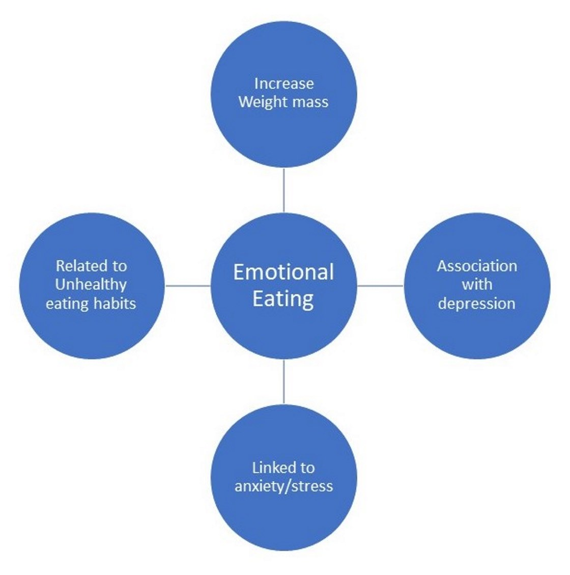 Obesity and emotional eating