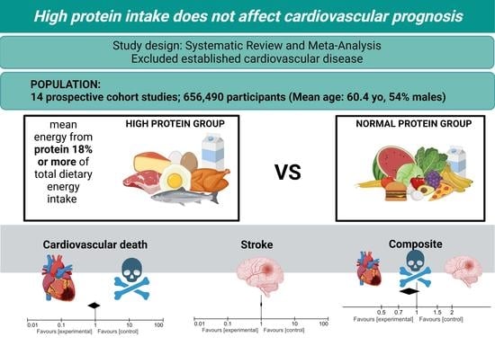 Protein intake and heart health