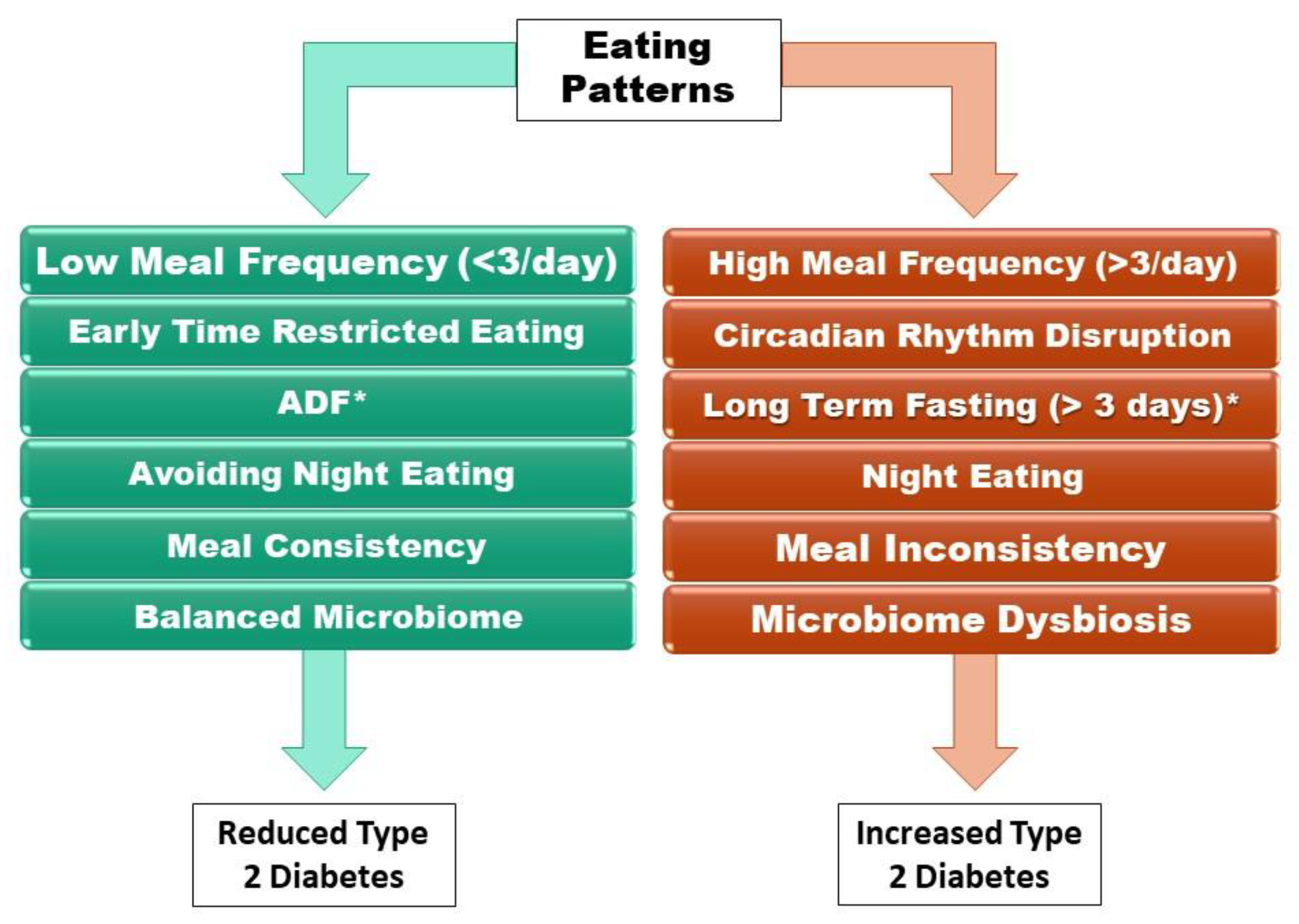 Consistent eating patterns