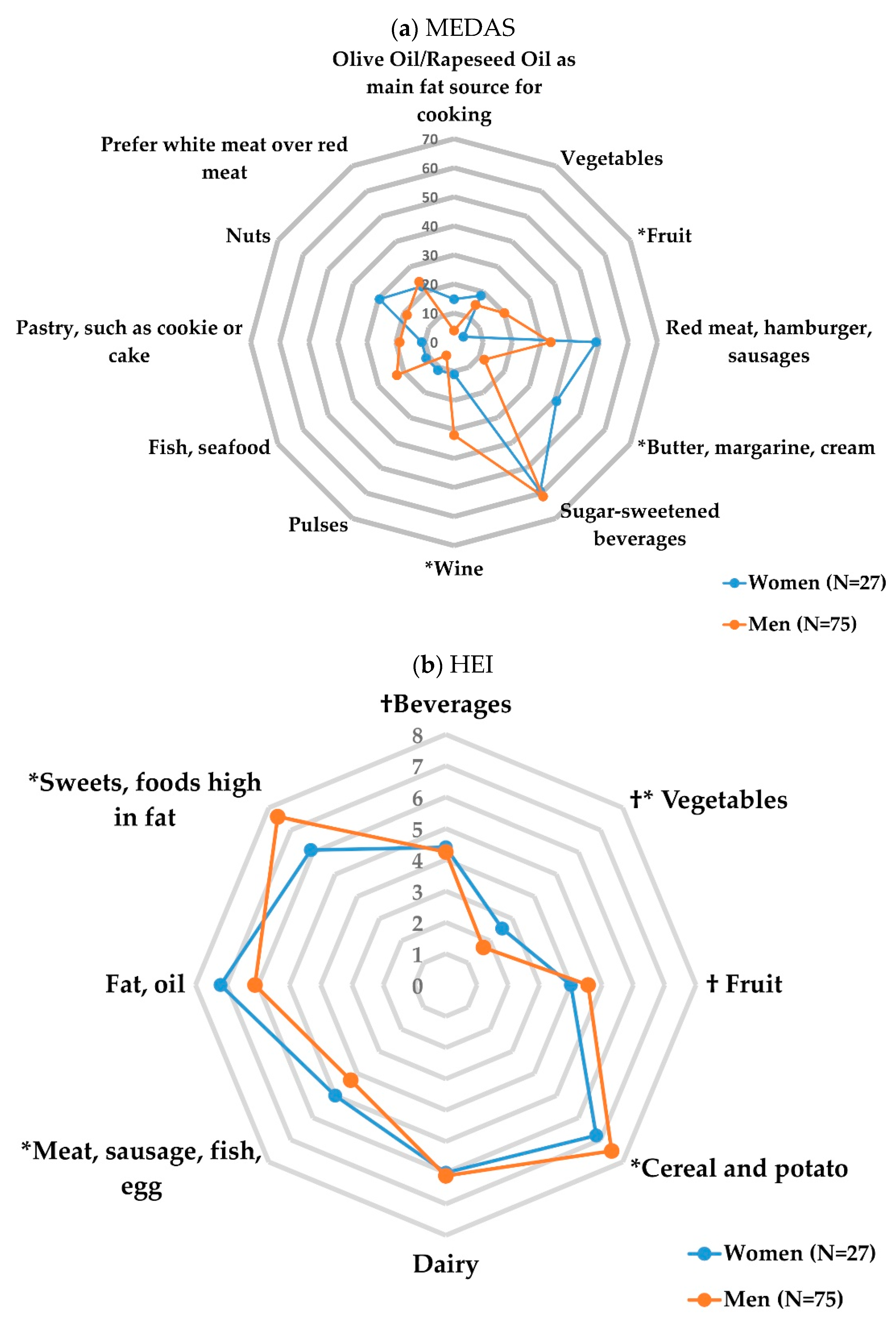 Nutrients Free Full Text Sex Specific Dietary Patterns And Social Behaviour In Low Risk 6790