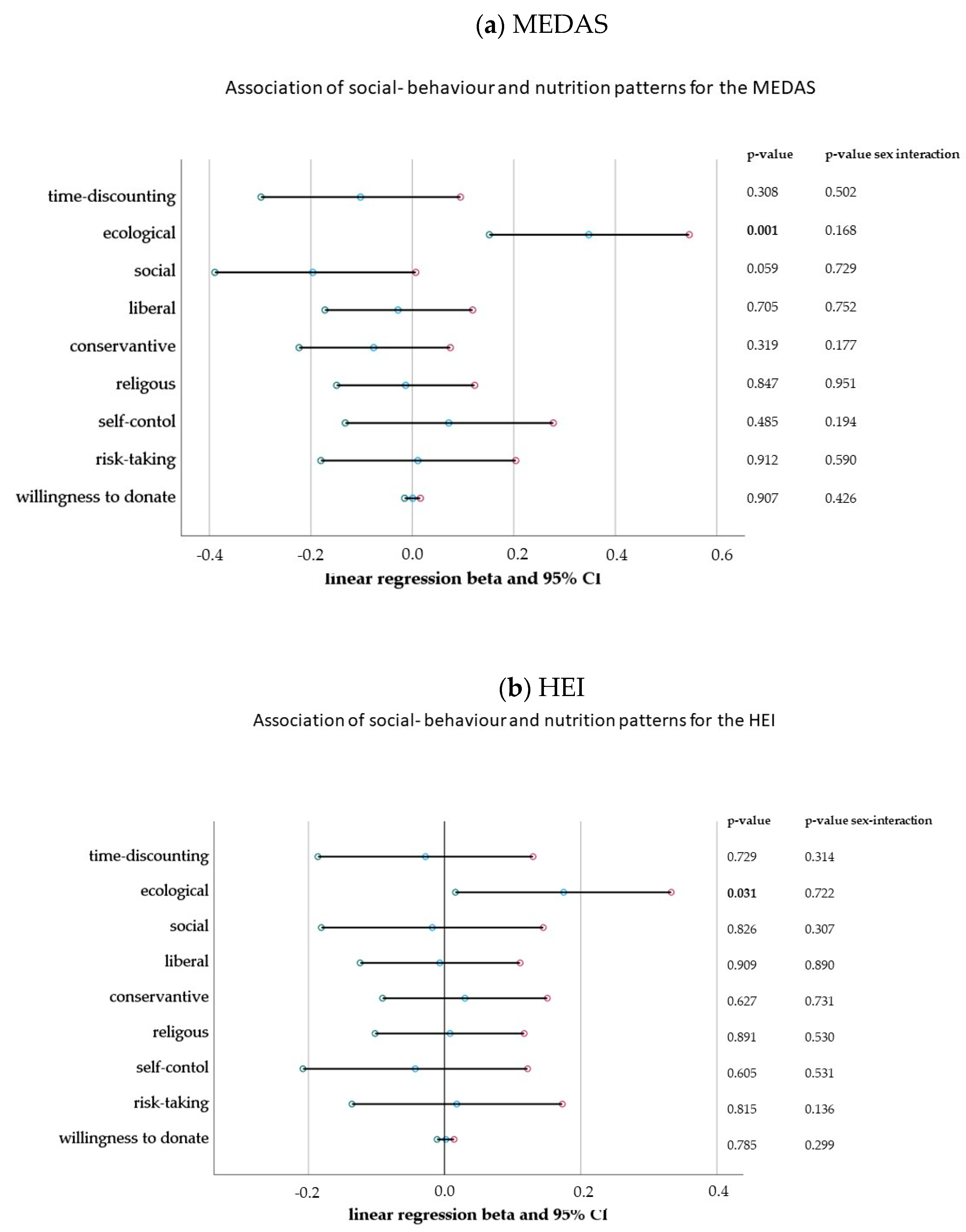 Nutrients Free Full Text Sex Specific Dietary Patterns And Social Behaviour In Low Risk 