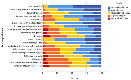 Athlete Preferences for Nutrition Education: Development of and ...