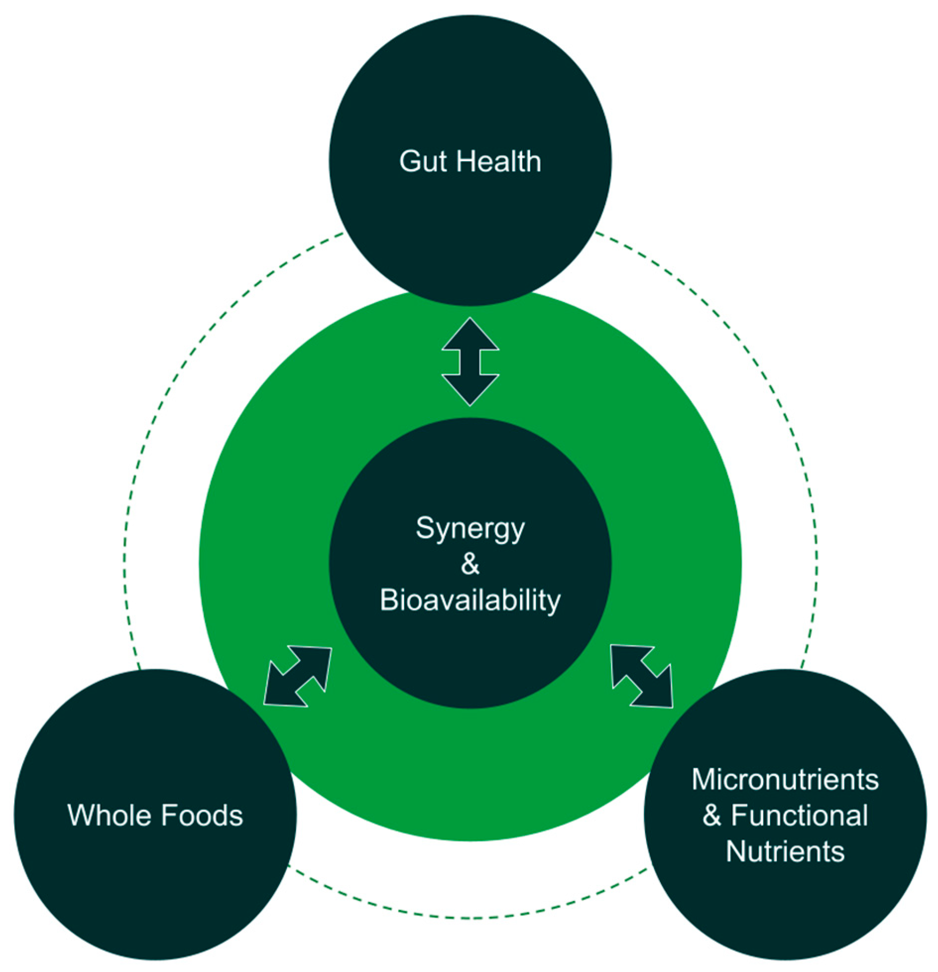 Optimizing nutrient bioavailability processes