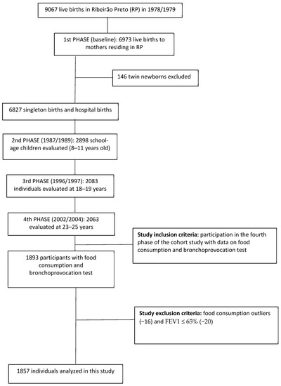 Association between the Consumption of Ultra-Processed Foods and Asthma ...