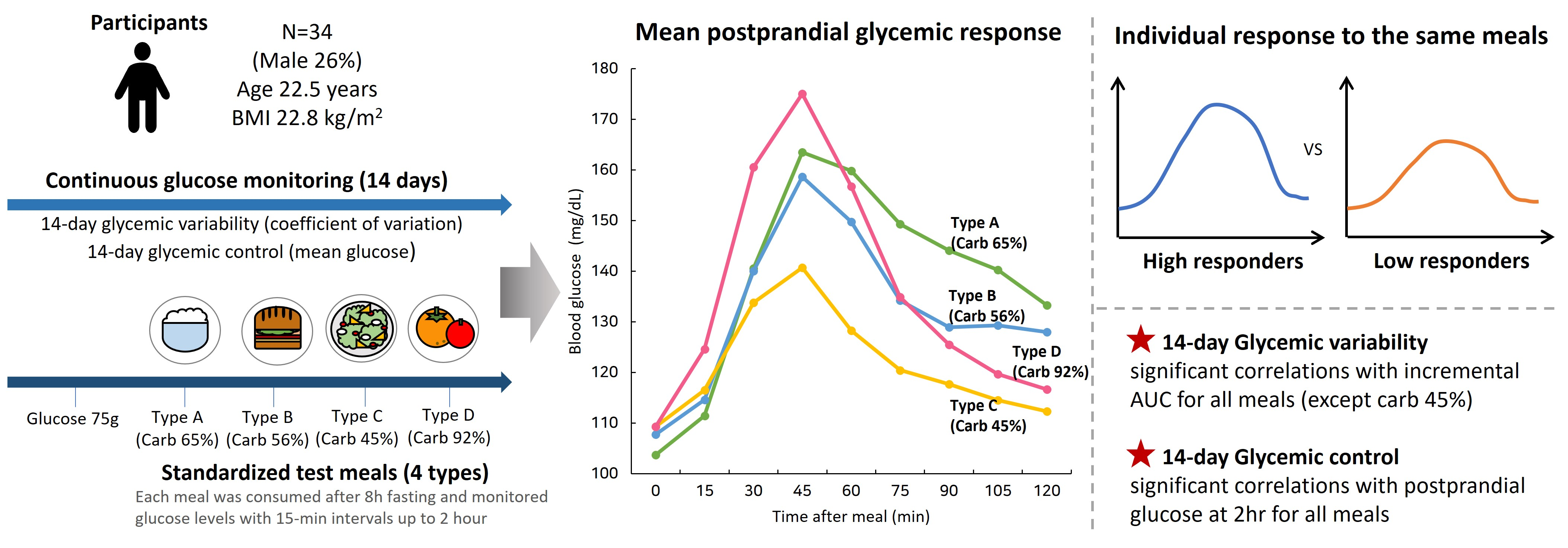 Glycemic load and glycemic variability