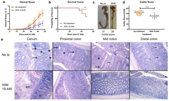 Nutrients | Free Full-Text | ALDH1A Inhibition Suppresses Colitis and ...