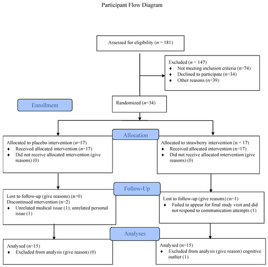 A novel multi-study intervention investigating the short and long