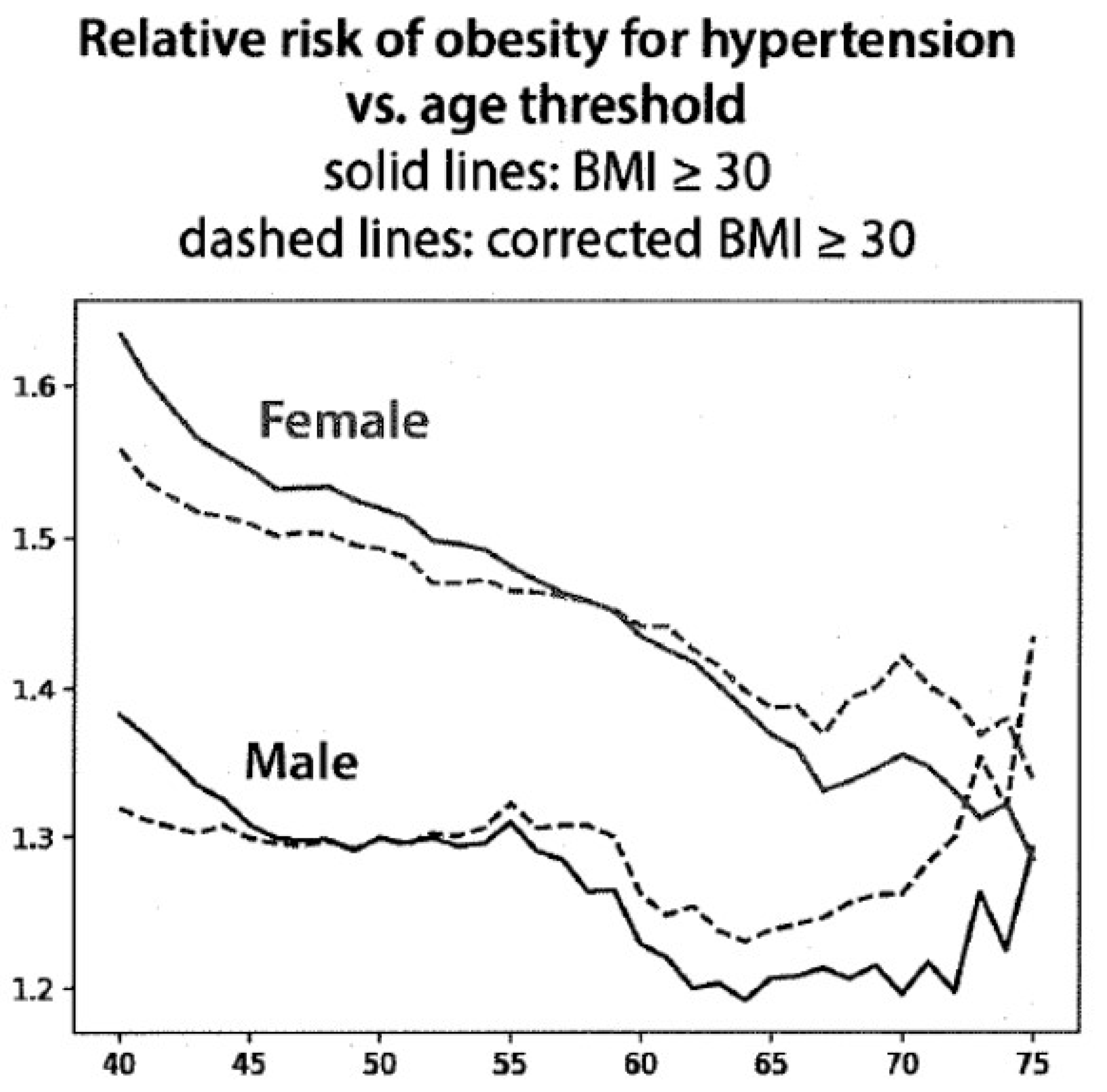 Body weight, height and body mass index of women ≥ 60 years.
