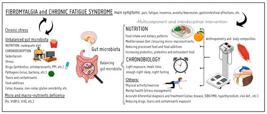 Image result for Beat Chronic Fatigue: Energy Tips infographics