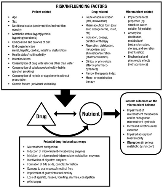 Nutrients | Free Full-Text | Potential Drug–Nutrient Interactions of 45 ...