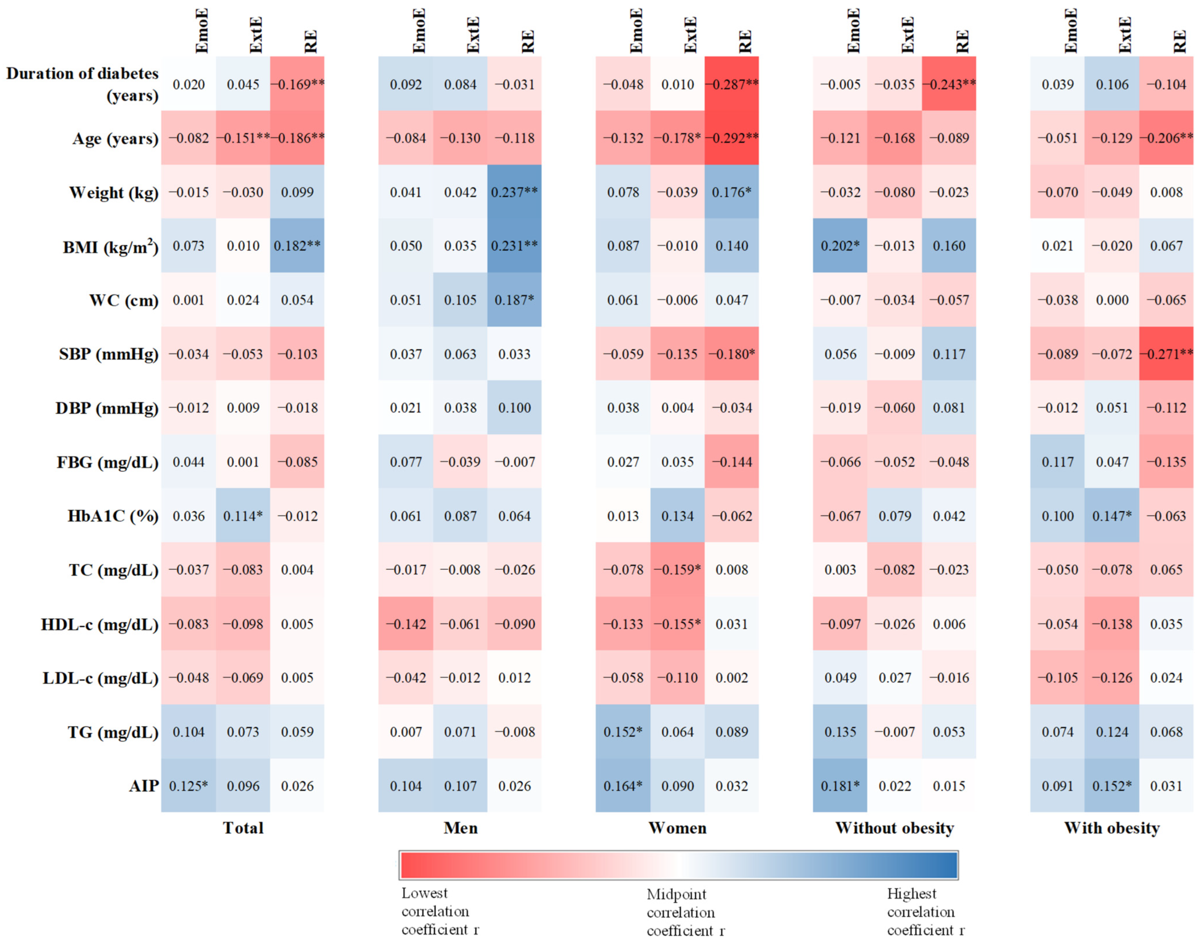 Association between Diet Quality and Eating Behavior in Type 2  