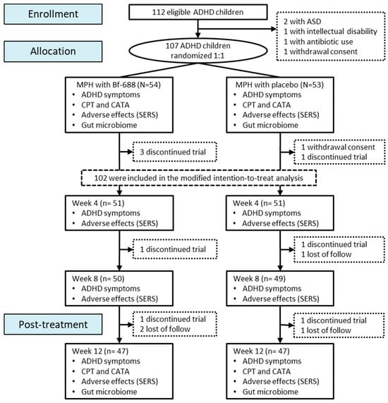 Nutrients | Free Full-Text | Add-On Bifidobacterium Bifidum Supplement ...