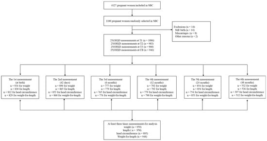 Nutrients | Free Full-Text | Associations between Longitudinal Maternal ...