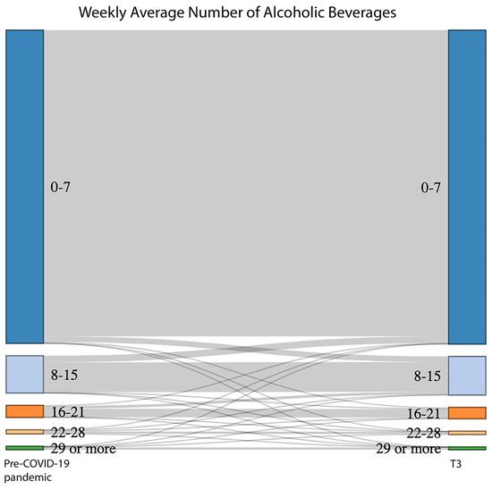 The Frequency and Predictive Factors of Change in Alcohol Consumption ...
