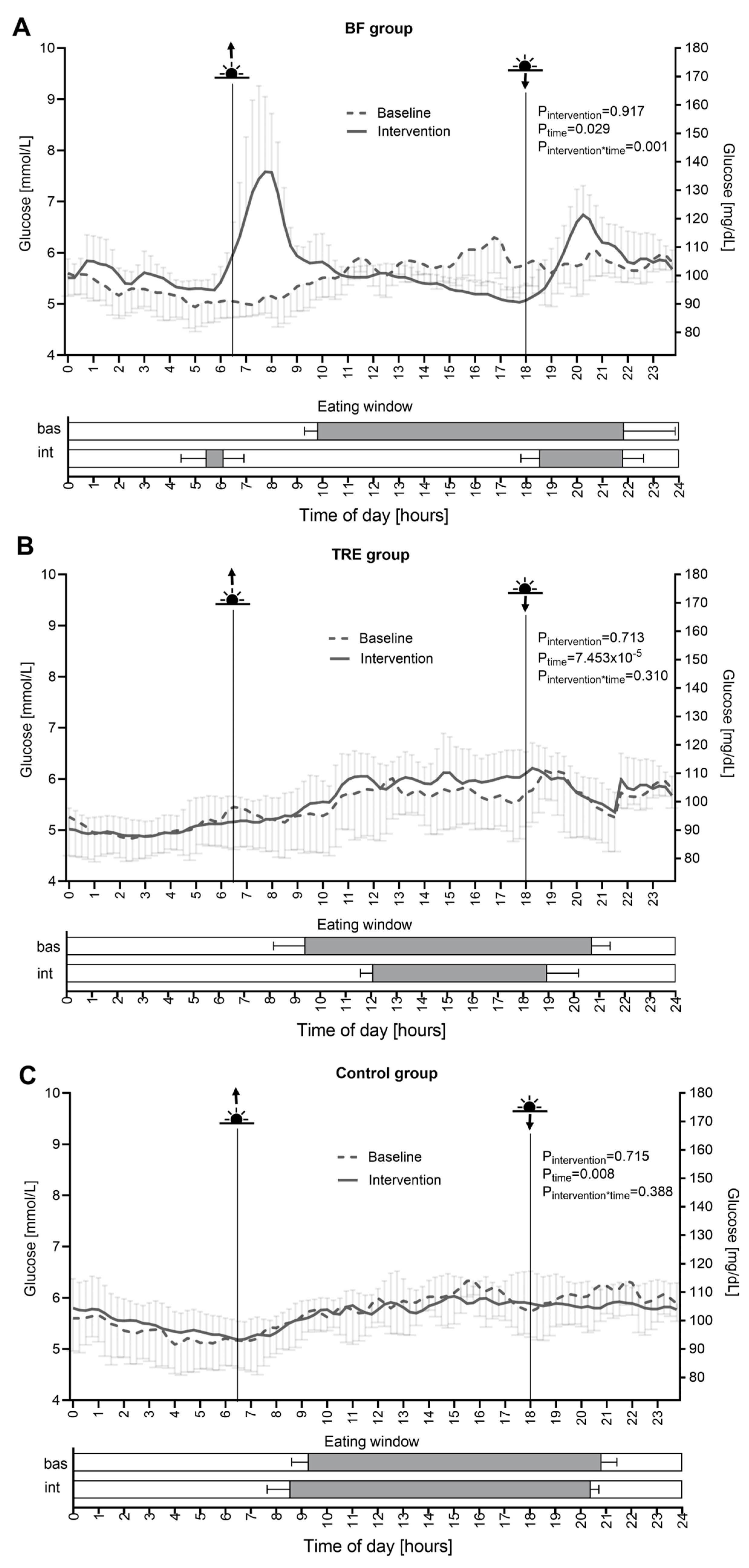 Nutrients | Free Full-Text | Twenty-Four Hour Glucose Profiles and ...