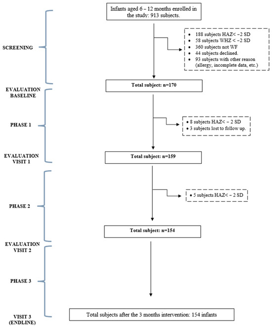 Comparative Analysis of Nutritional Advice and a Combined Approach for ...