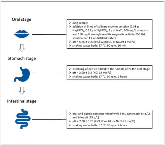 mdpi.com - Probiotic Milk and Oat Beverages with Increased Protein Content: Survival of Probiotic Bacteria Under Simulated In Vitro Digestion Conditions