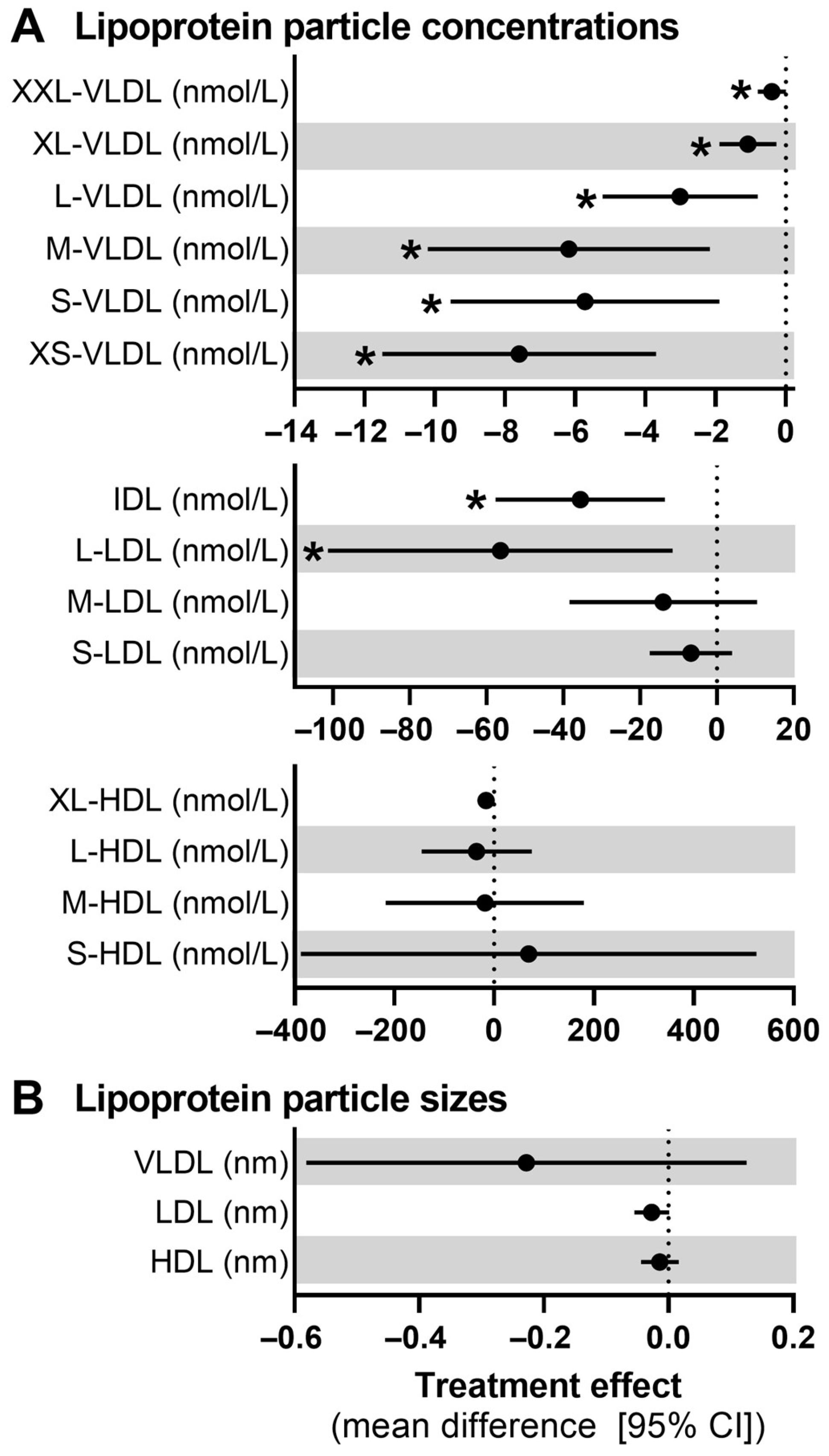 Effects Of Longer-term Mixed Nut Consumption On Lipoprotein Particle 