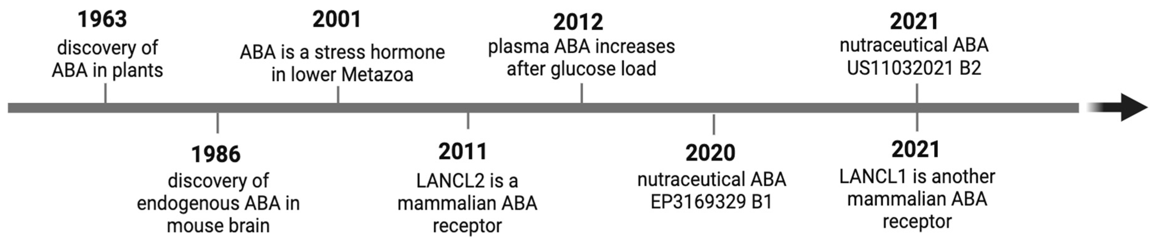 Role Of Abscisic Acid In The Whole-body Regulation Of Glucose Uptake 