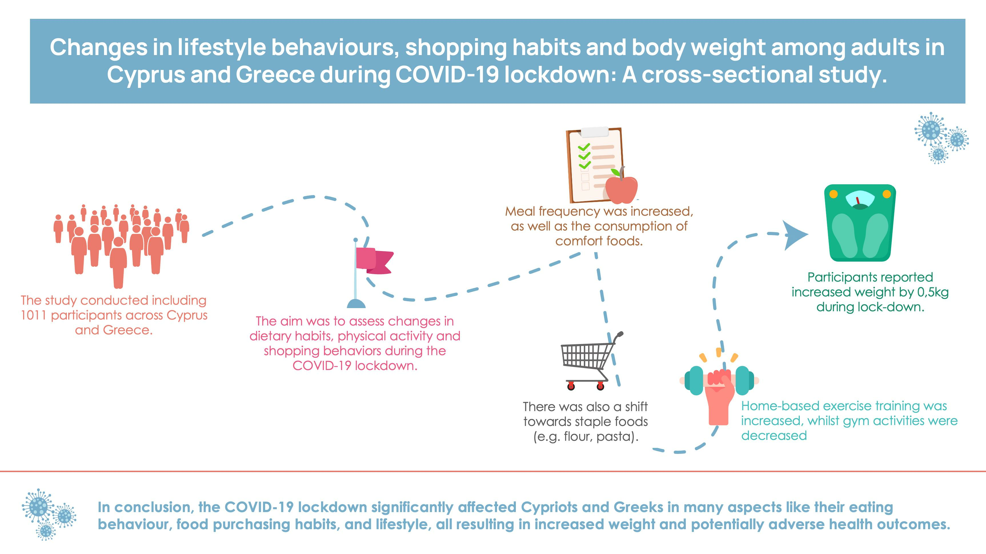 Changes In Lifestyle Behaviors, Shopping Habits And Body Weight Among 