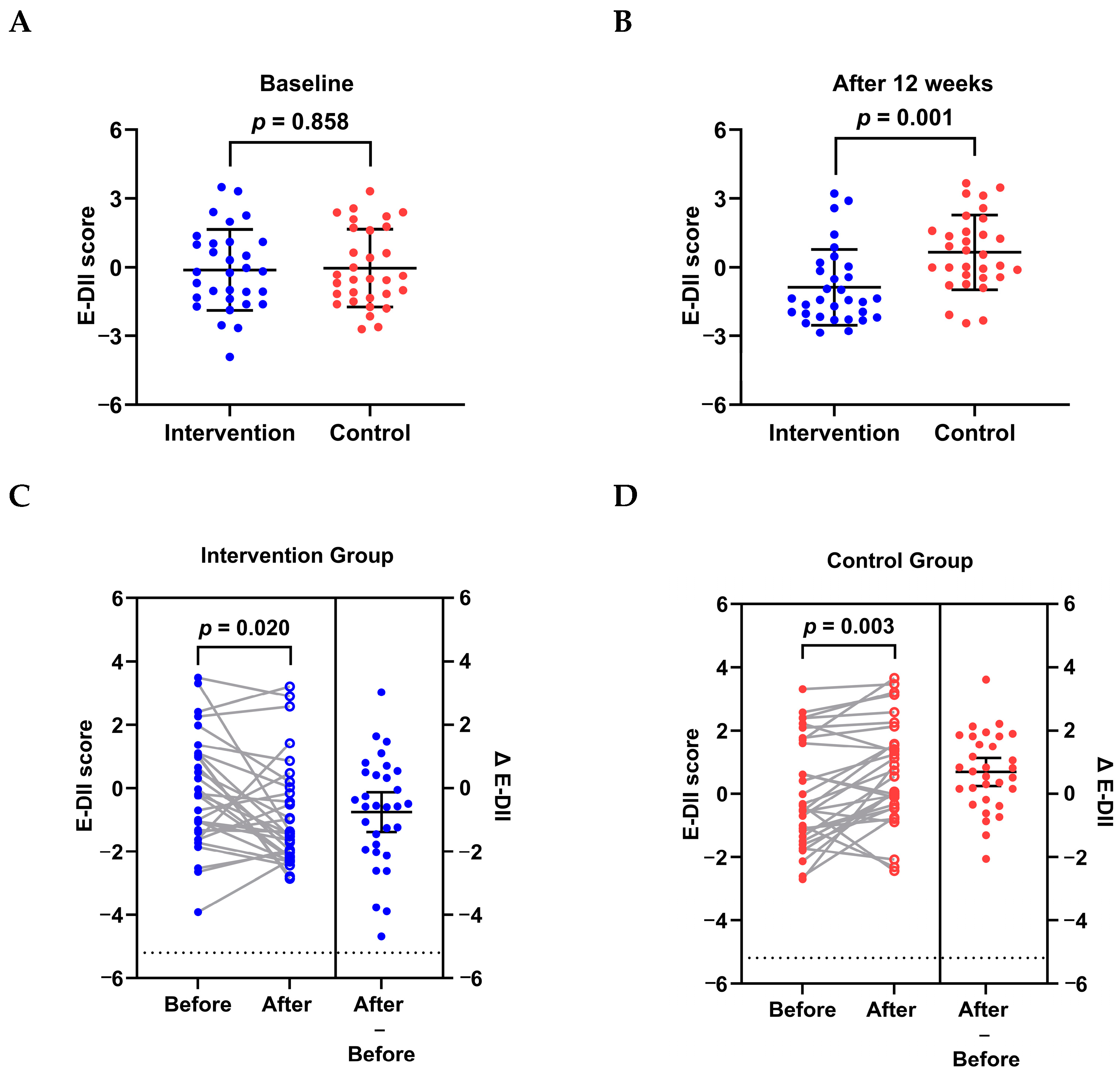 Effects of 12-Week Anti-Inflammatory Dietary Education on Depressive ...