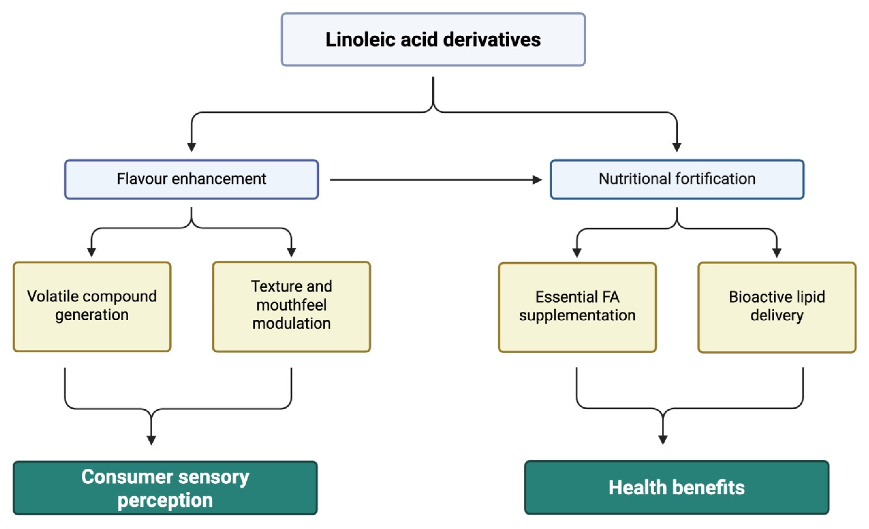 Obtaining and Characterization of Nutraceuticals Based on