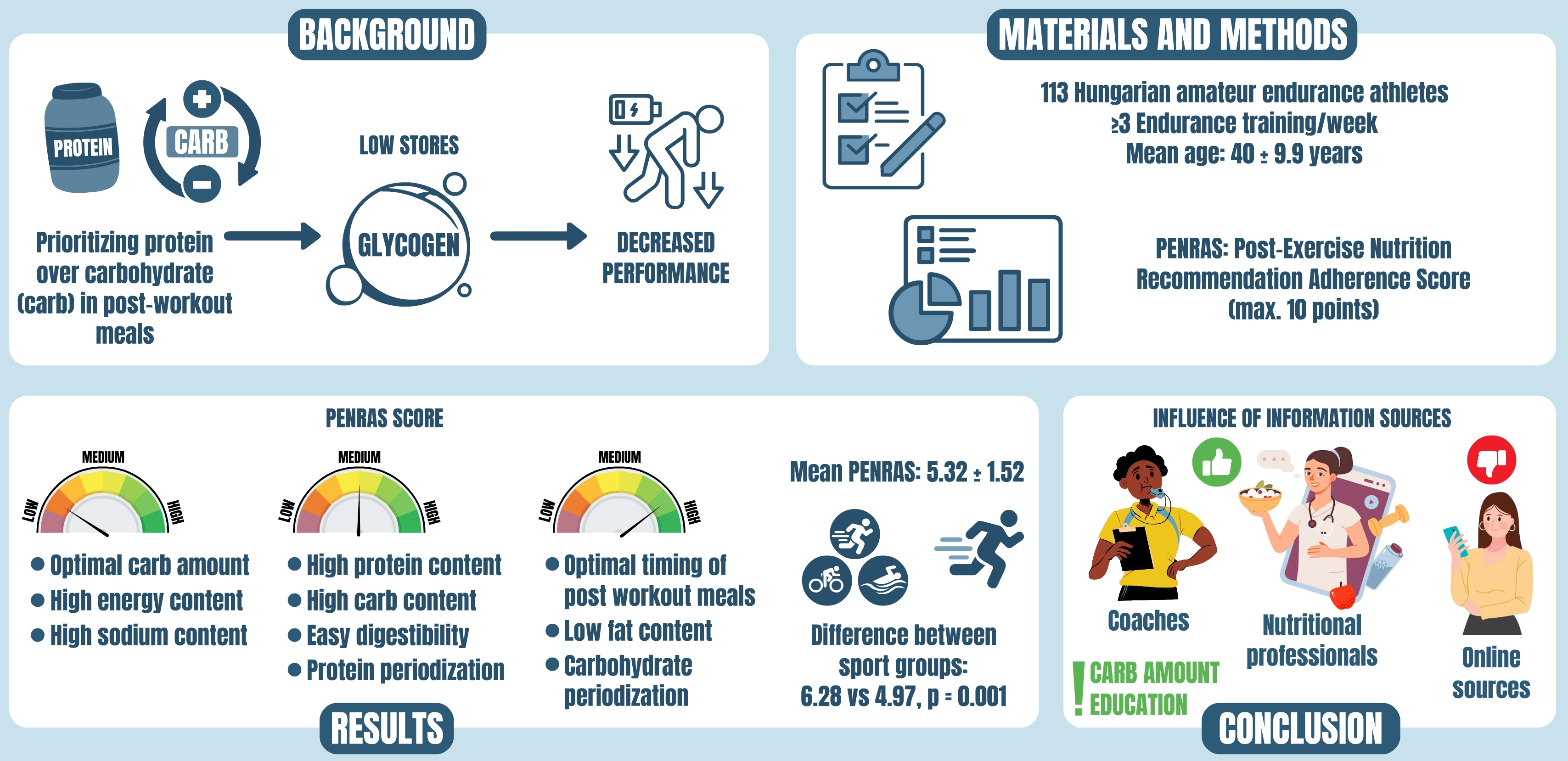 PostExercise Nutrition Knowledge and Adherence to