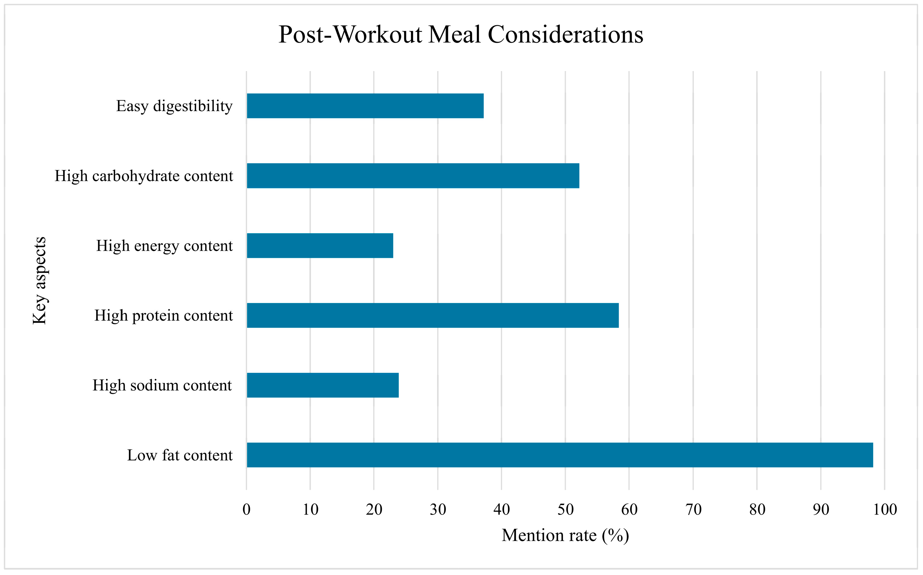 PostExercise Nutrition Knowledge and Adherence to