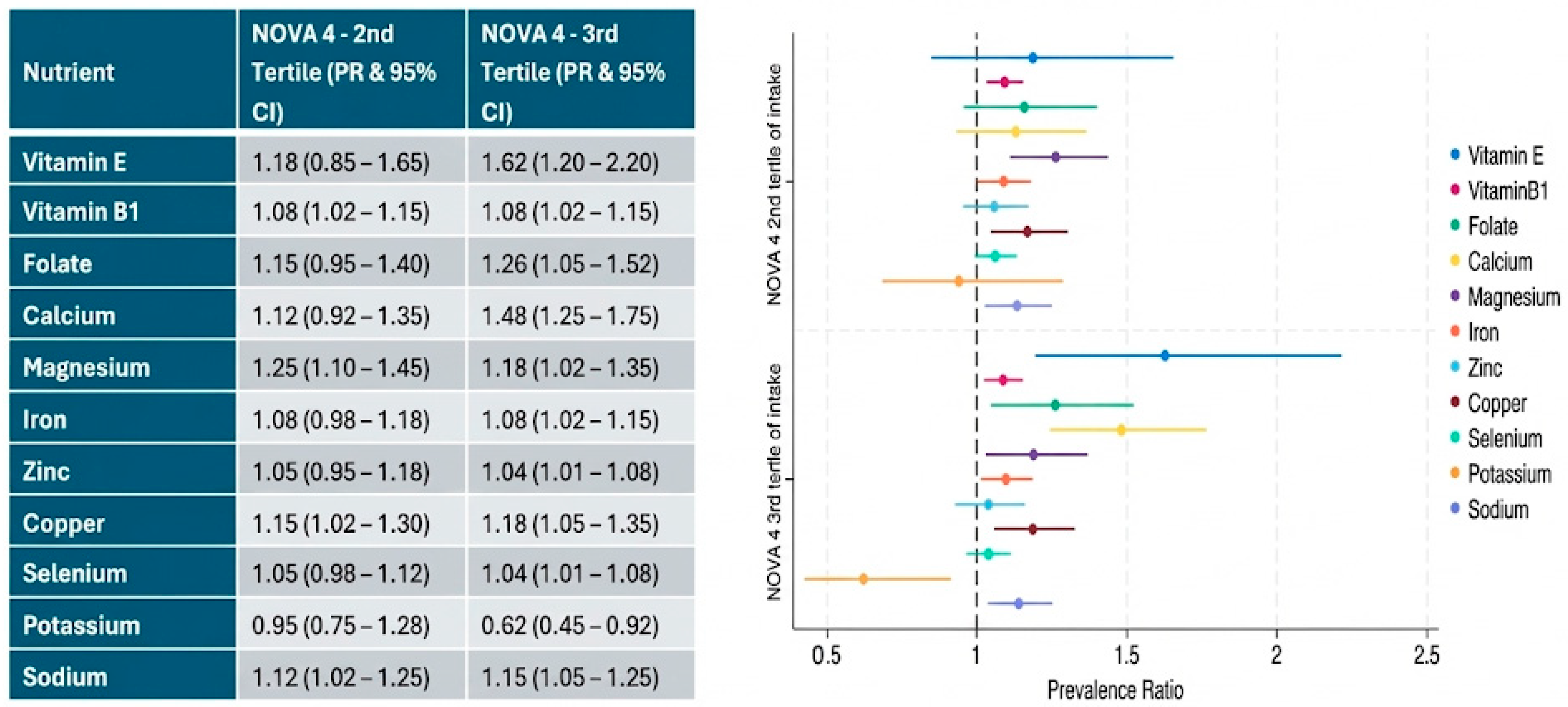 Associations Between Consumption of Ultra-Processed Foods and Diet ...