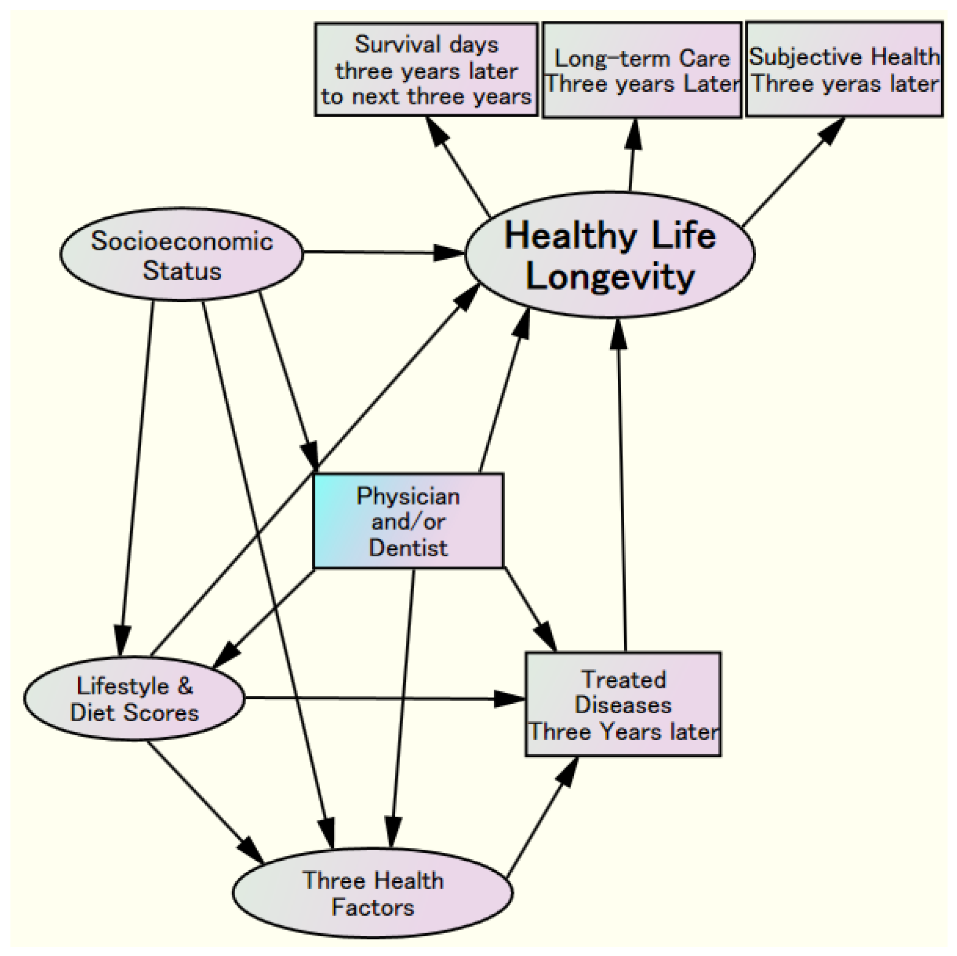 Structural Relationships of Socioeconomic Factors Influencing Diet ...