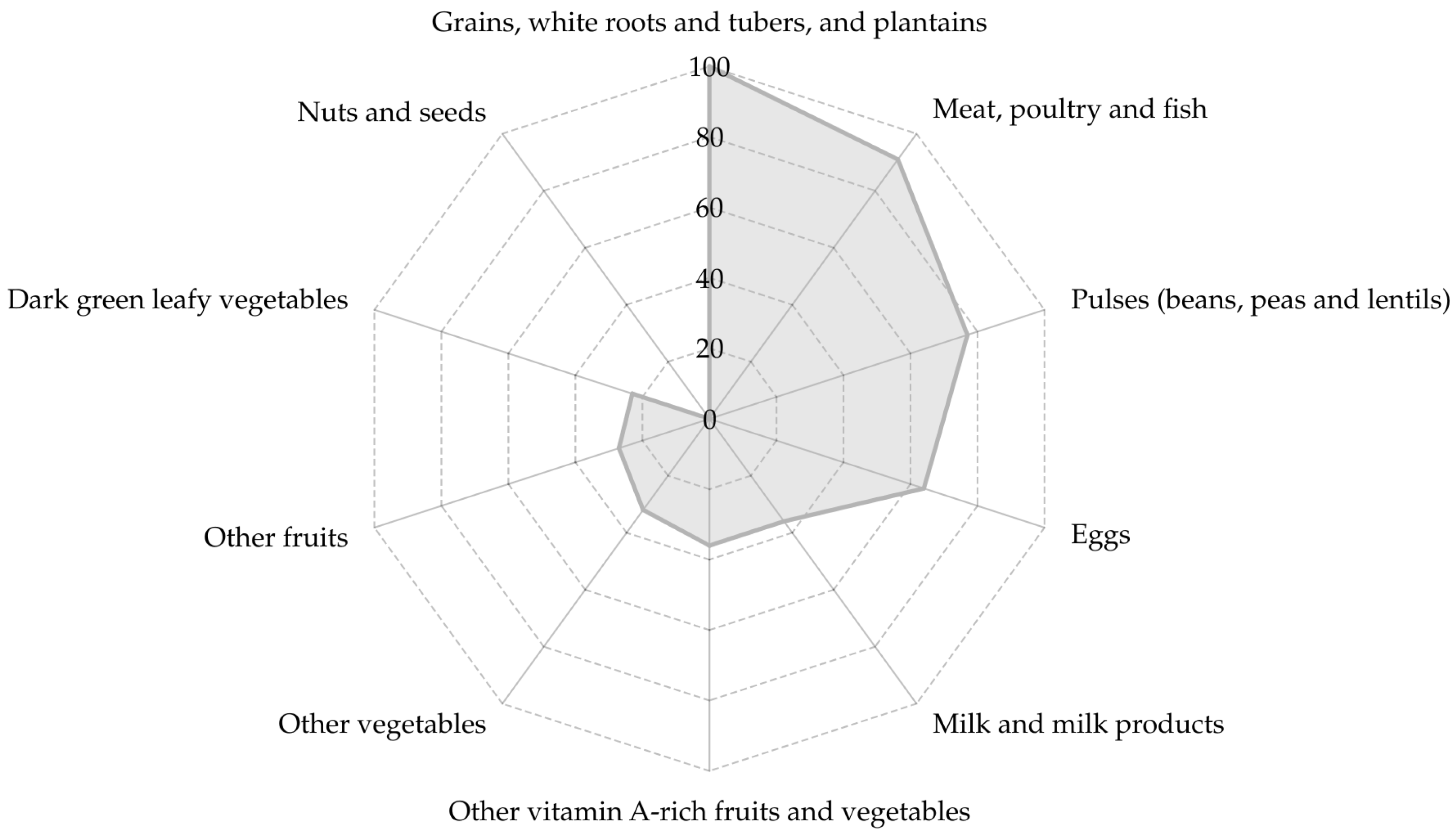 Nutritional Status and Dietary Intakes of a Community of Rural Women in ...