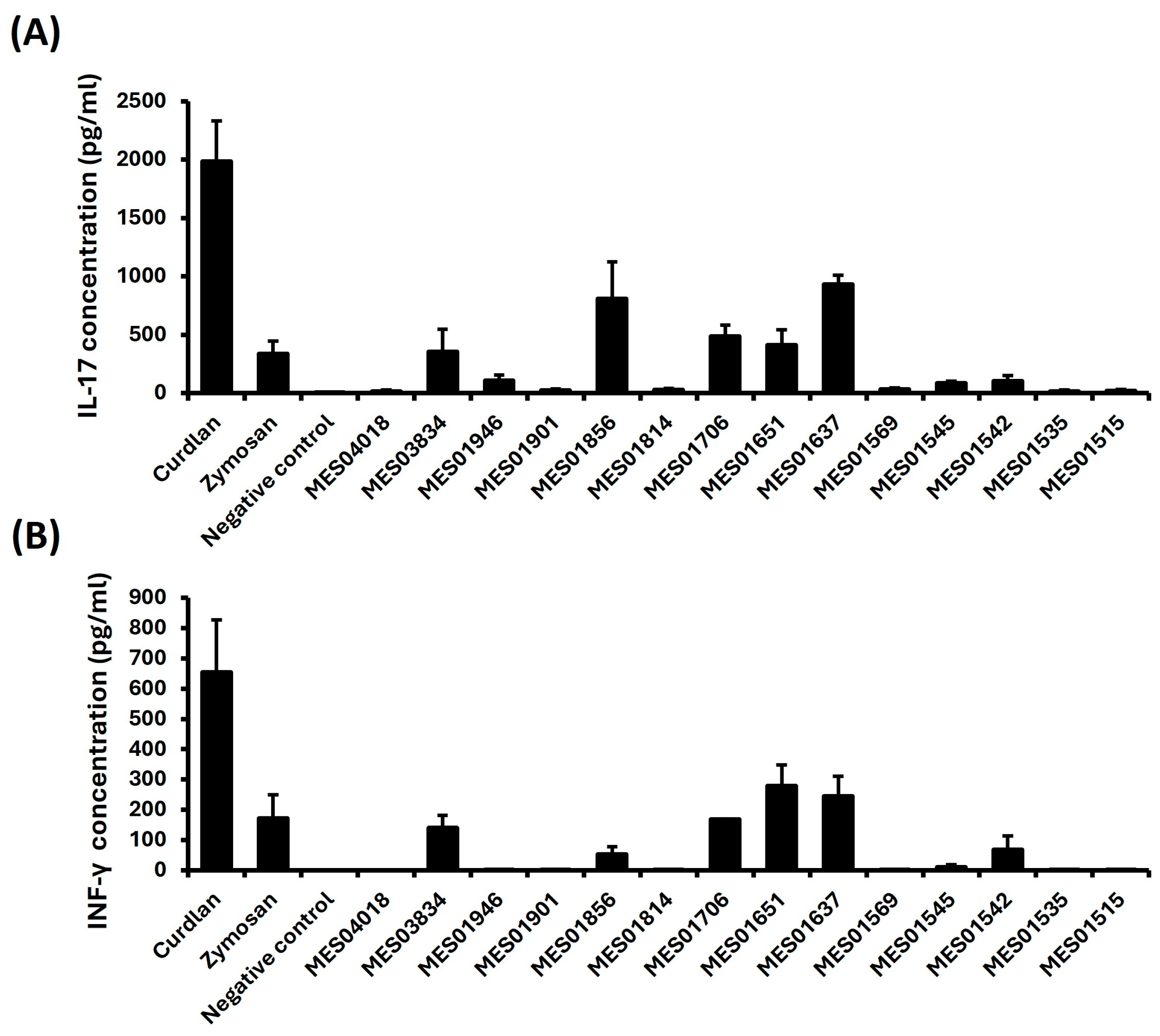 Exploring the Immunomodulatory Effects of Agaricus bisporus Strains ...