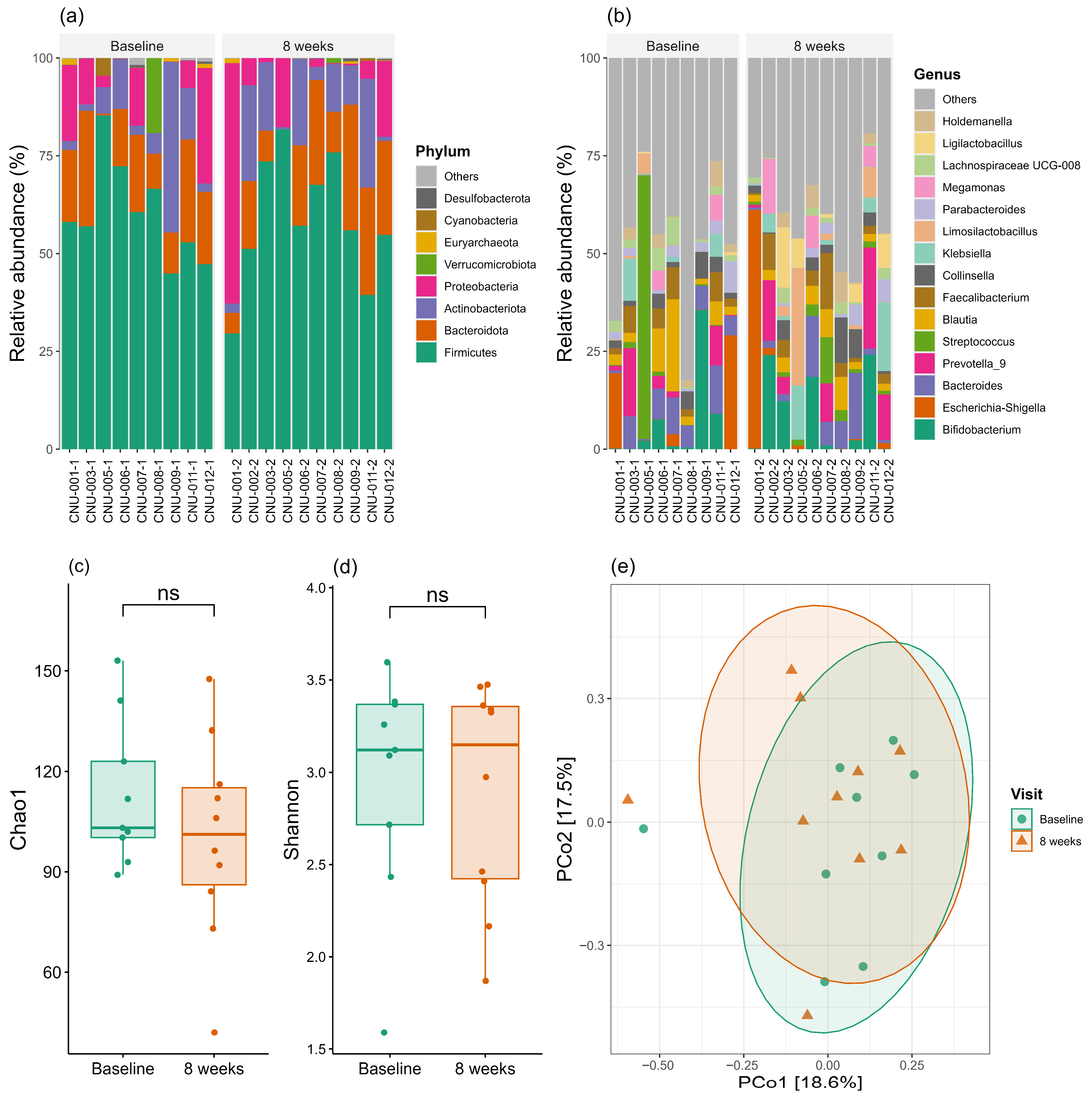 Stage-Dependent Metabolic Responses to Oral Nutritional Supplementation ...
