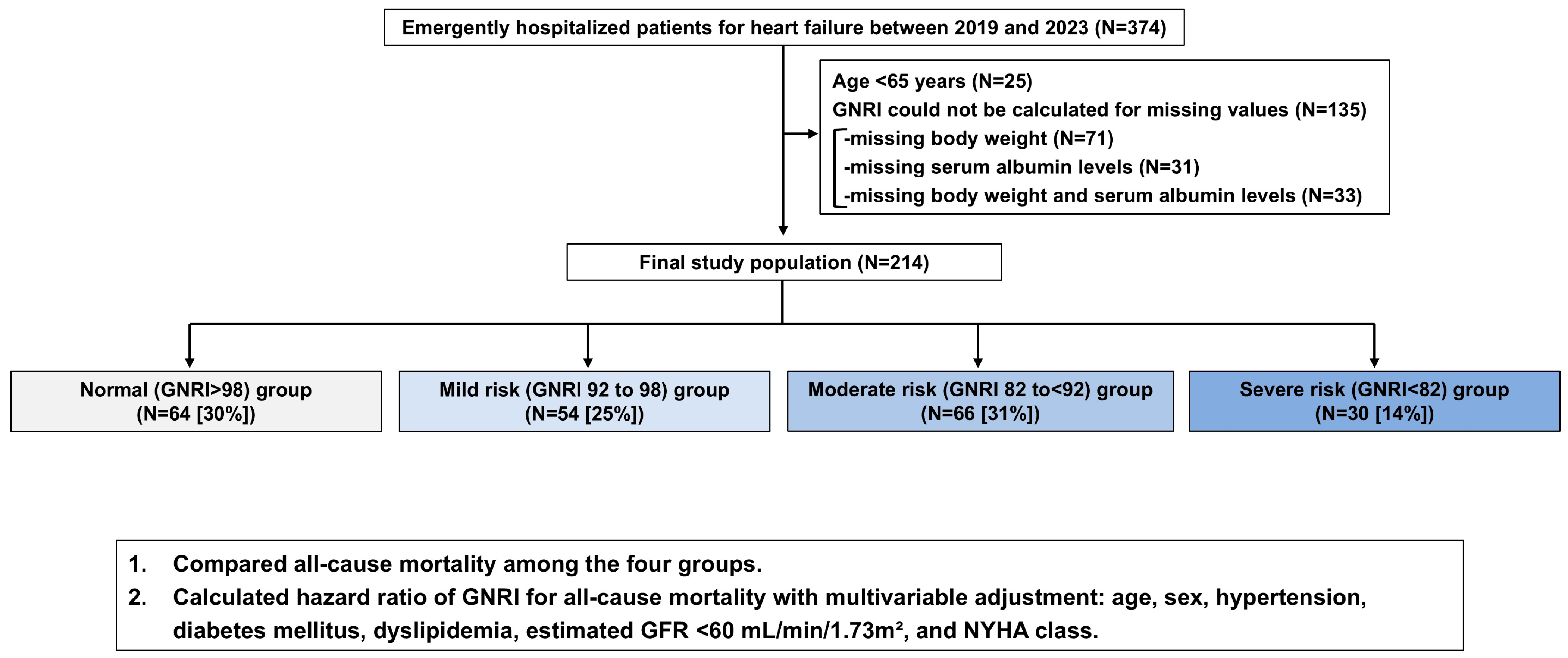 Impact of Nutritional Status on Mortality in Older Patients ...