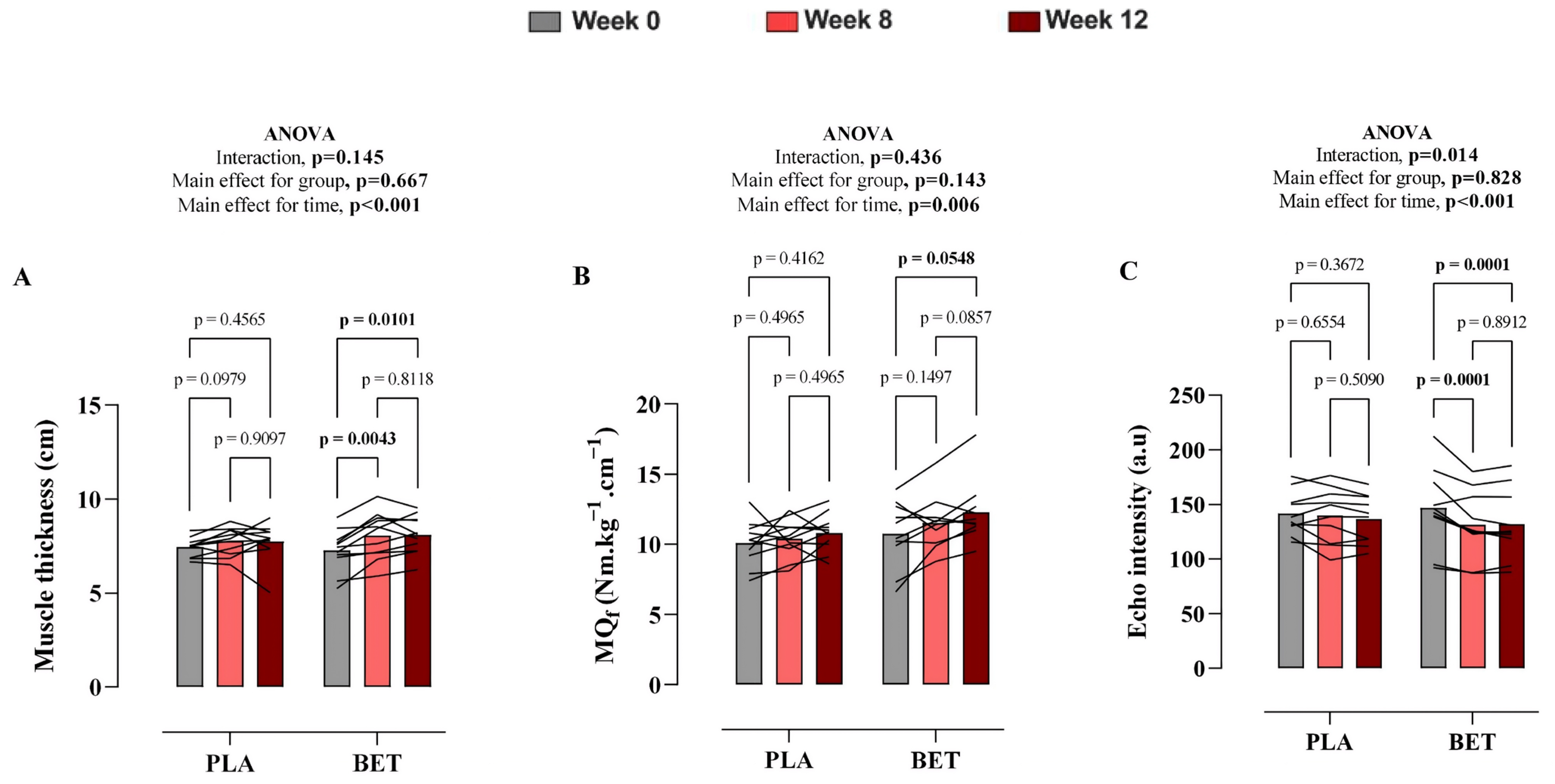 Long-Term Beetroot Extract Supplementation Improves Morphological ...