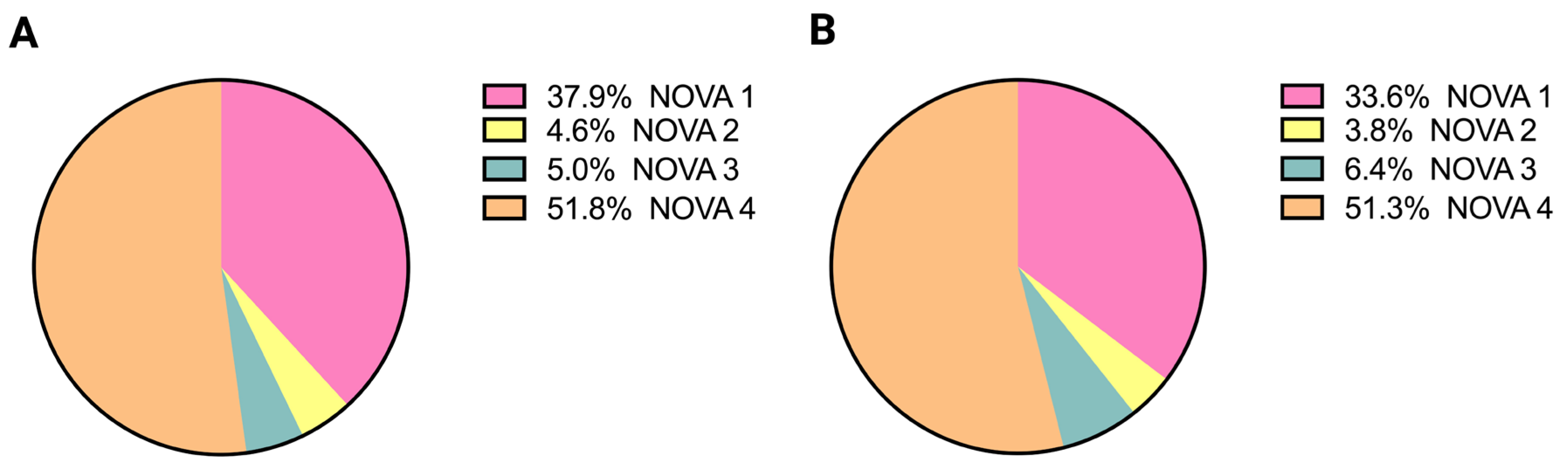 Beyond Nutrients: NOVA-Defined Dietary Patterns in Crohn’s Disease and ...