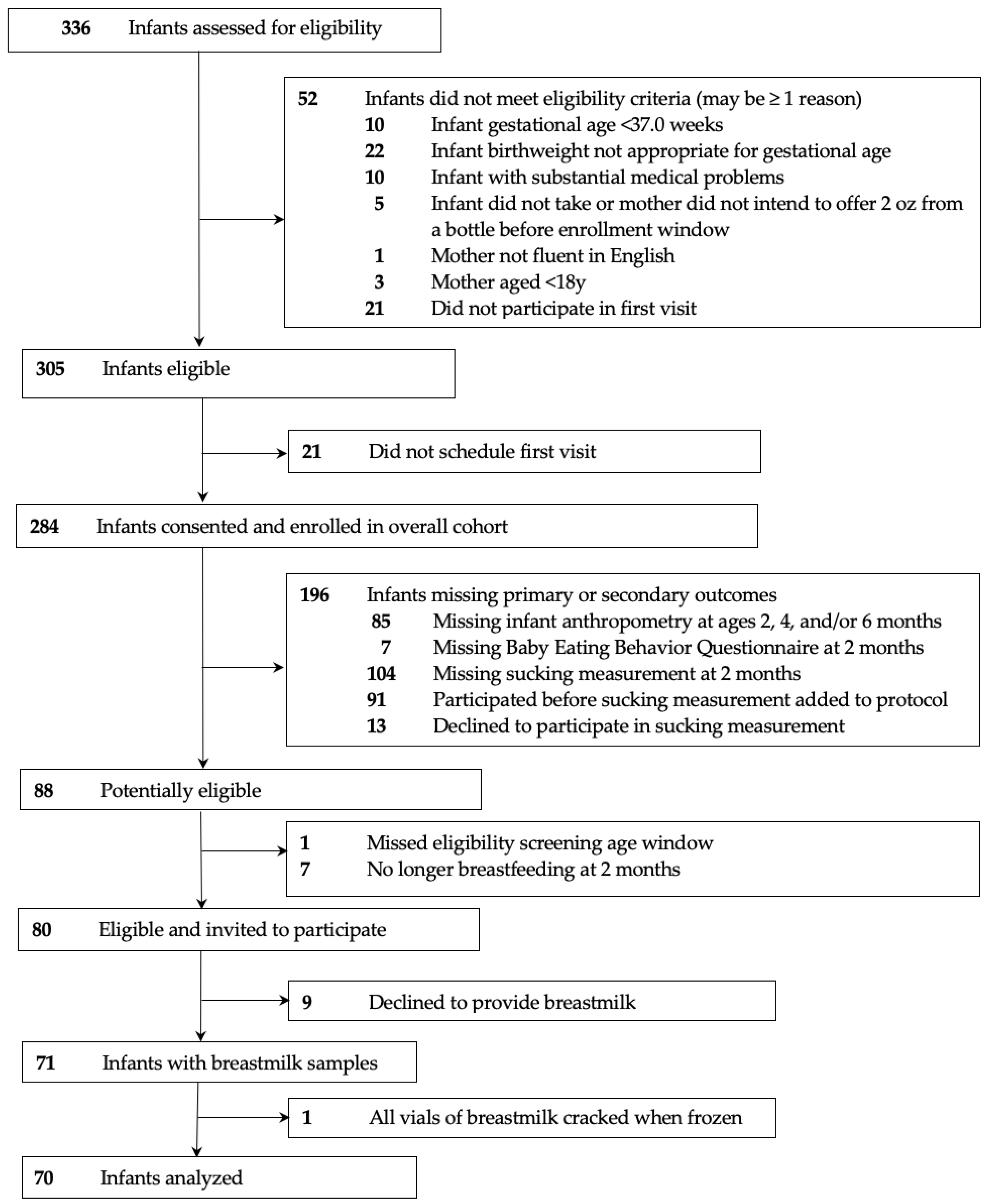 The Association of Human Milk Appetite-Regulating Hormones with Infant ...