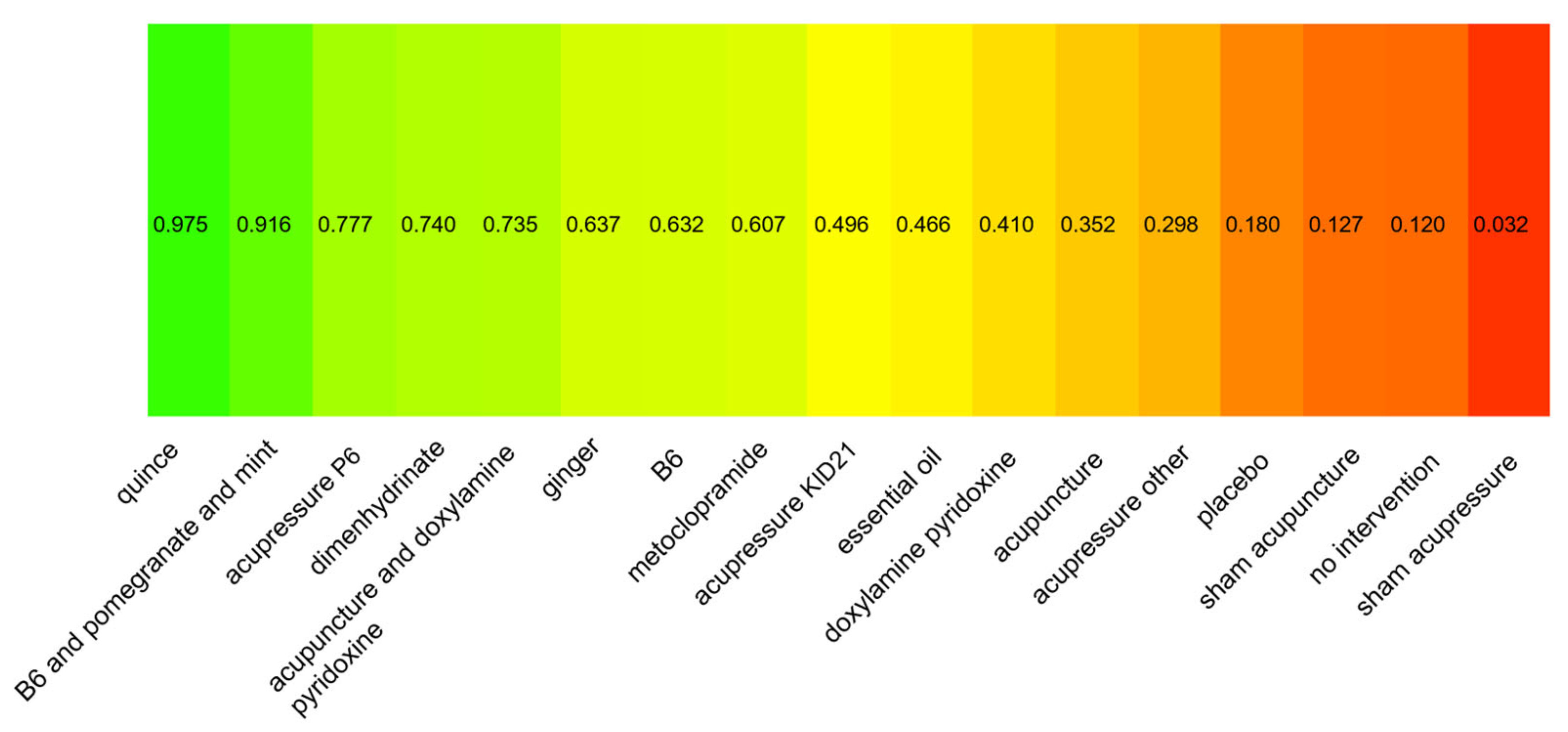 Comparative Effectiveness of Pharmacological and Non-Pharmacological ...