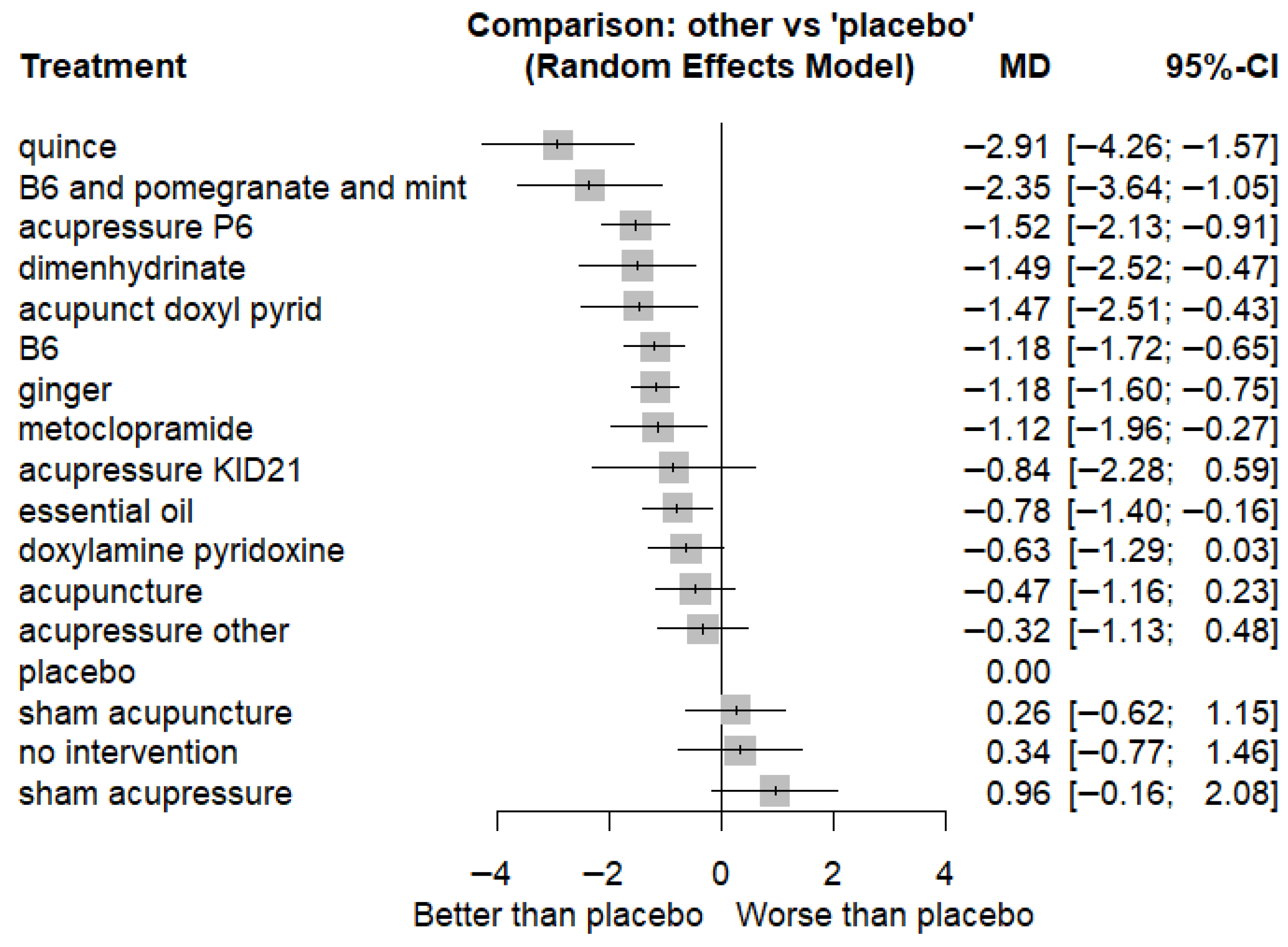 Comparative Effectiveness of Pharmacological and Non-Pharmacological ...