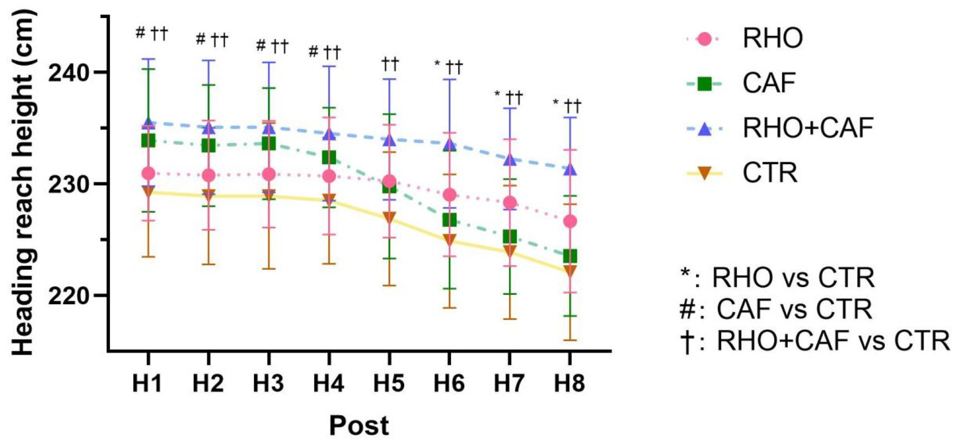 Effects of Combined Caffeine and Rhodiola rosea Supplementation on ...