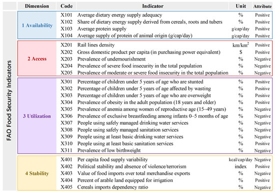 A Multidimensional Assessment of Food Security in Low- and Middle ...
