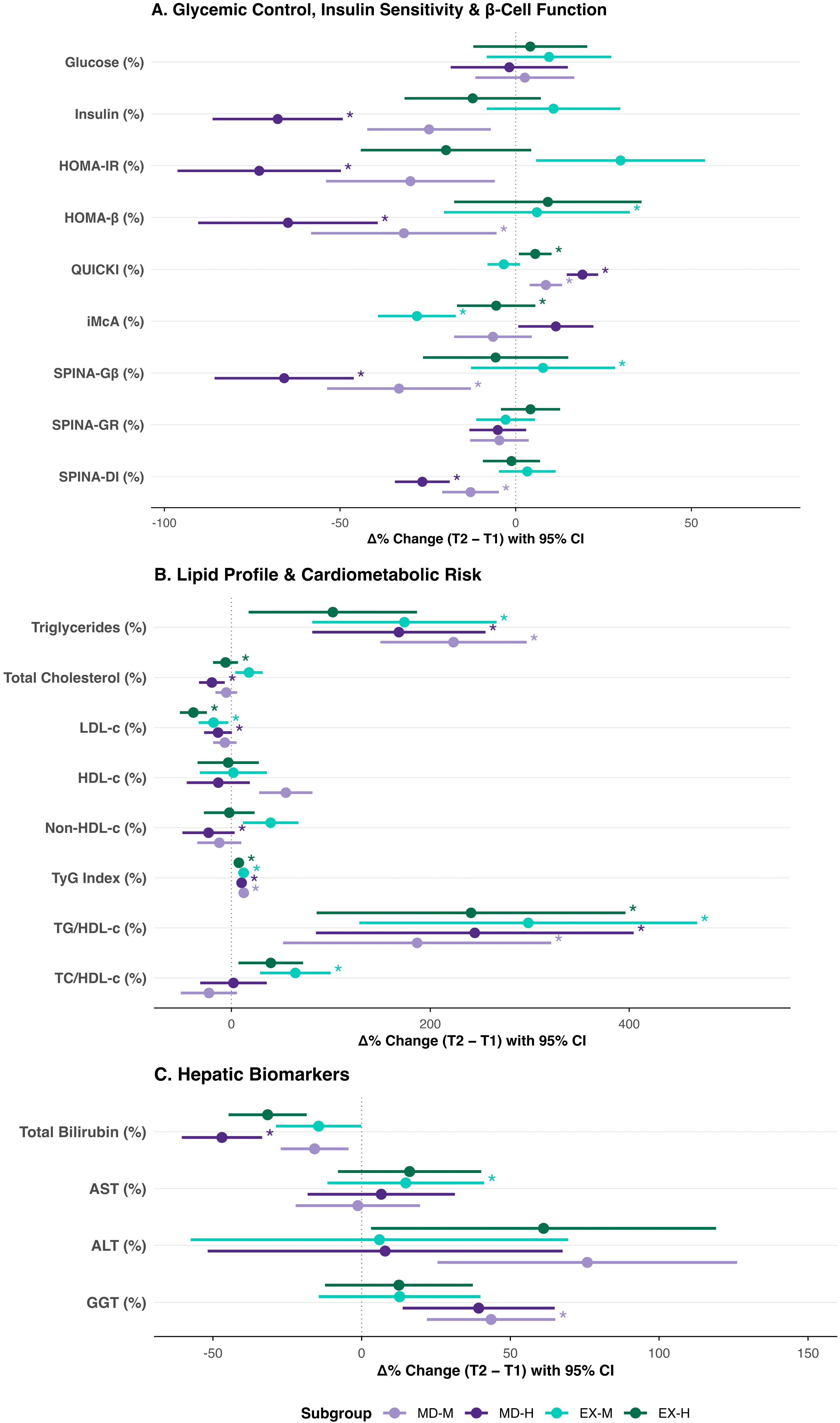 Combined Effects of Mediterranean Diet Adherence and Physical Activity ...