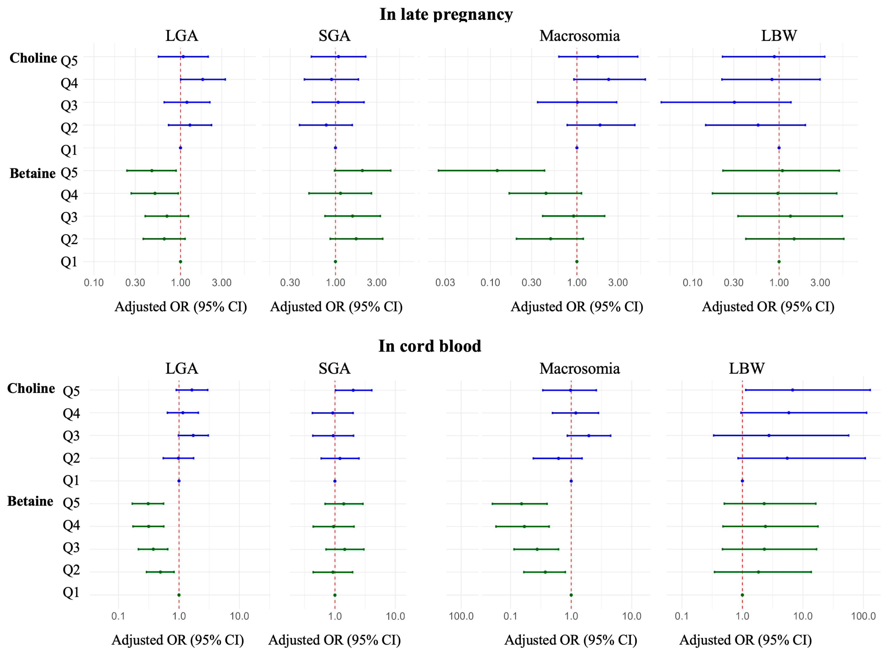 Association of Maternal and Cord Blood Choline and Betaine ...
